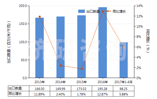 2013-2017年6月中國聚酯變形長絲≥85％色織布(HS54075300)出口量及增速統(tǒng)計
